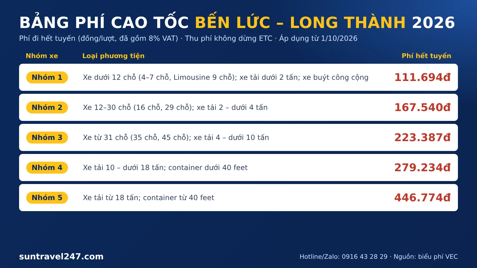 Phí cao tốc Bến Lức Long Thành 2026: Bảng giá theo loại xe Bảng phí cao tốc Bến Lức Long Thành 2026 theo 5 nhóm xe