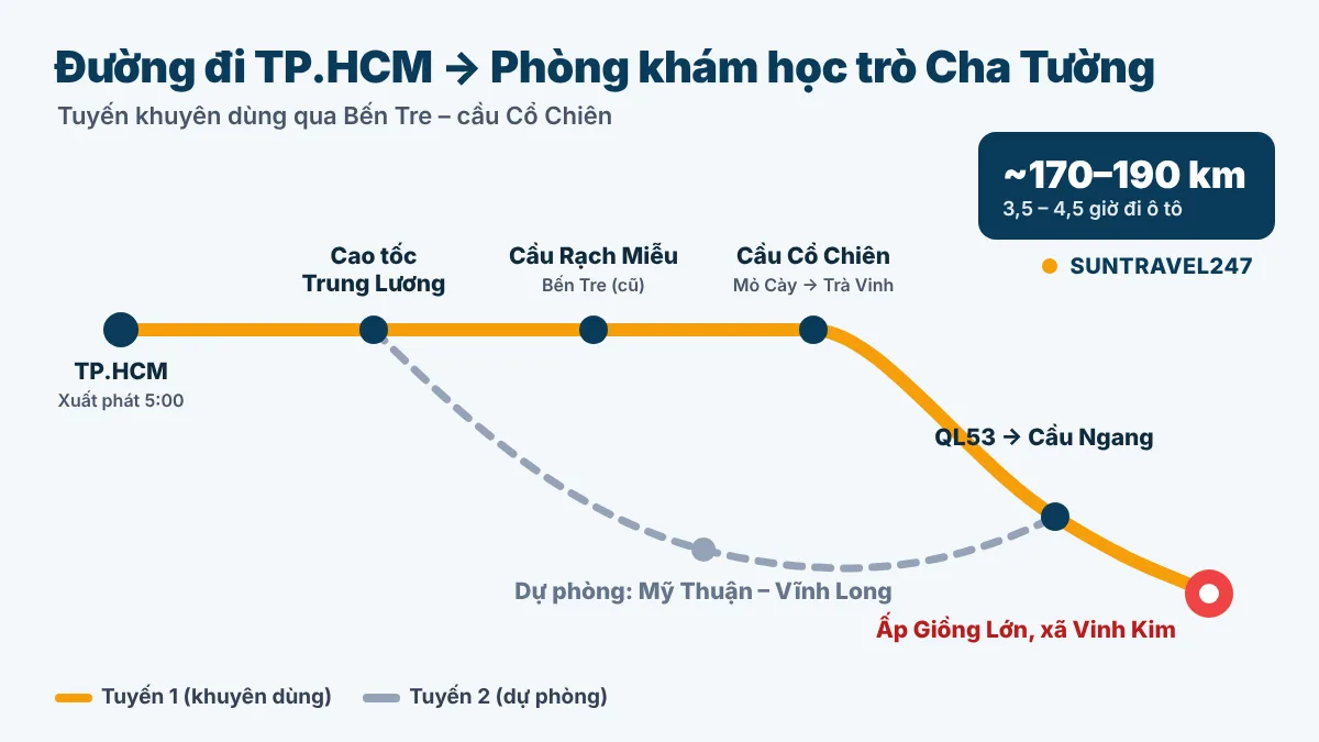 Đường đi từ TP.HCM đến phòng khám học trò Cha Tường qua Bến Tre và cầu Cổ Chiên