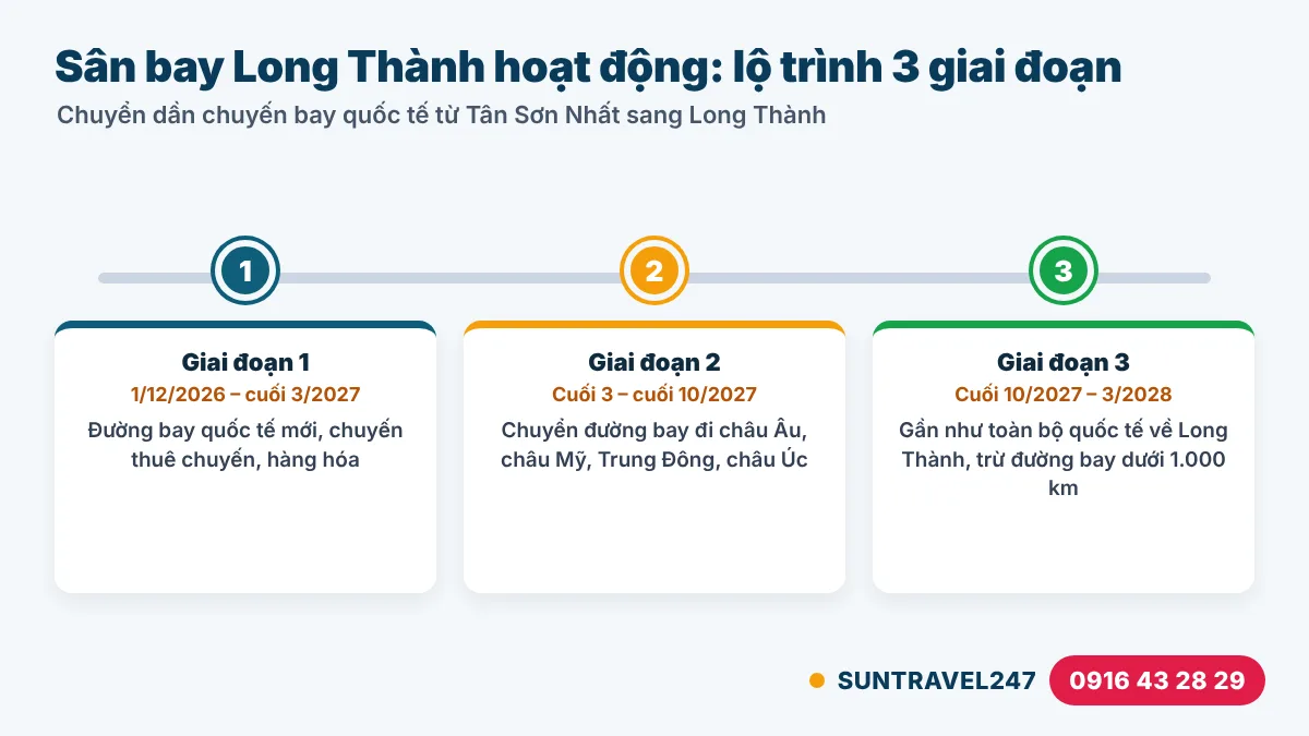 Sân bay Long Thành hoạt động từ 1/12/2026: Bay đi đâu, phí bao nhiêu, đi lại thế nào? Lộ trình 3 giai đoạn khi sân bay Long Thành hoạt động và chuyển chuyến bay từ Tân Sơn Nhất