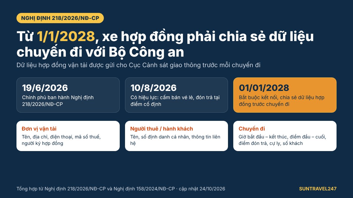 Từ 1/1/2028, xe hợp đồng phải chia sẻ dữ liệu chuyến đi với Bộ Công an Từ 1/1/2028, xe hợp đồng phải chia sẻ dữ liệu chuyến đi với Bộ Công an